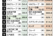 EV世界市場、日本メーカーが出遅れ上位10社には「日産・三菱・ルノー3社連合」のみに