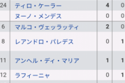 ◆悲報◆メッシ加入で推定３００億円超の大赤字となるパリＳＧ　来年１月にも１０選手を売却へ
