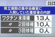 新型コロナ重症者の内訳、ワクチン未接種や2回接種ばかりだった