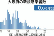 【朗報】大阪府、本日も感染者0【五日連続】