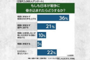 【悲報】Z世代の95%「戦争が起きても戦闘に参加しませんｗｗｗｗｗｗ」