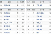 【日本ハム対西武9回戦】2（二）水野達稀　6（三）佐藤龍世