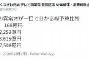NHKの異常さが一目で分かる総予算比較が話題に