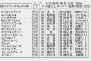 【枠順確定】4/25(日) 第52回読売マイラーズカップ(GⅡ)part1