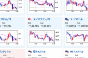 【為替相場】NY市場でリスクオフ進む　１ドル１３０円台に再び　金上昇、米債利回り下落