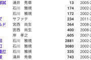 石川雅規とかいうただいっぱい投げてるだけのおじさんwww