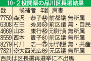 【東京】再選挙の品川区長選で史上初「再々選挙」も　法定得票数に届くか？前回は６人で票分散