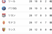 【朗報】今のフランスリーグさん、くっそ面白い模様ｗｗｗｗｗ