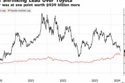 トヨタの時価総額、まもなくテスラを抜く模様…