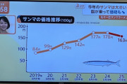 【悲報】秋刀魚の価格推移、結構えぐい　5年前の3倍の値段に