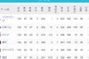 パ・リーグ 順位表 (9/29)
