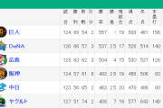 巨人横浜2.5ゲーム差wwwwww