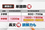 中学英語は3倍難しくなっていた…苦手教科とする子ども増加　克服法は「音読」　読む・書く・聞く・話すを鍛える