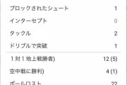 Jリーグはぬるい！発言の神戸SB酒井高徳さん…鹿島戦のスタッツｗｗｗｗｗｗｗ