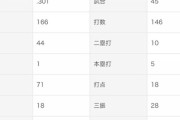 日ハム高濱祐仁(24) .301(146-44) 5本 18打点 OPS.841 年俸550万