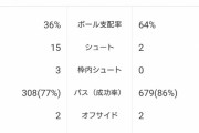 ◆Ｊ小ネタ◆Ｊでもトレンドはポゼッション放棄！東京V64％支配してシュート2本だけ、36％の町田に7倍のシュートを浴びる