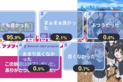 【朗報】虹ヶ咲アニメ2期6話のニコ生「とても良かった」95.9%！！！！！【ラブライブ！】