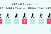 【画像】週休3日制のメリットが、たった1枚の画像で明確になるｗｗｗ