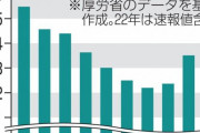 生活保護12万＞＞＞＞＞＞＞＞＞国民年金6万5000円生活保護申請、3年連続で増加 |  国民年金満額より多いのは絶対におかしい