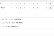 ホークス敗戦…柳田＆明石のソロ2点のみ 松本乱調今季1敗目　