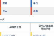 SPAIA編集部とAIの開幕前の今季順位予想www(ロッ定期)