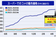 【画像】米、どんどん値上がりして今こんな感じ →