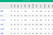 【7/6】●●●●●●●●●●●●●●●●広島_●●●●●●●●●●●横浜_●●●●●●●●●中日