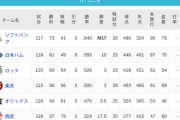 パ・リーグ 順位表 (8/31)