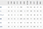 阪神(甲).264(1位)27本(1位)116点(1位)ops0.753(1位)