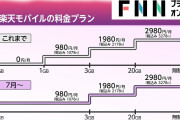 【終国】携帯料金0円廃止の楽天モバイル「ポイント還元策の充実などで、競合他社への顧客流出を抑える」←これ?