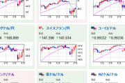 【為替相場】週明け、ドル円ま窓を開けて円安　ドル買い、円買いの動き
