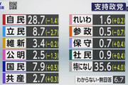 国民民主党・玉木代表、不倫をノーダメで乗り切り立憲に肉薄ｗｗｗ