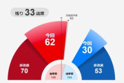 ＮＨＫ早杉速報「与党自民・公明で６３議席確実、自・公・維・国の改憲派で８２議席確実」