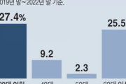 闇金があるだろ？ww 【東亜日報】 ２０・３０代の借金が３年間で２７％急増、全世代で最大の増加幅 [5/1]  [仮面ウニダー★]