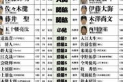 【画像】巨人・山崎伊織(24) 10勝5敗 2.72 149回 WHIP0.97←こいつがドラ2だった理由ガチで分からない