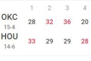 【NBA】バンブリート38得点のシーズンハイ！ロケッツがサンダーとの西天王山を制す