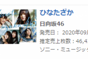 脅威の大ヒット！日向坂46、1stアルバム「ひなたざか」二日目売上4,6万枚、累計16,7万枚を突破！【オリコン】