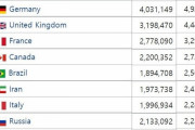 韓国人「IMFが予測した5年後のGDPランキングがこちら‥」→「日本と韓国の未来が‥（ﾌﾞﾙﾌﾞﾙ」　韓国の反応