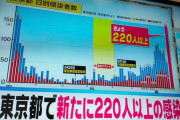 【速報】東京　＋220