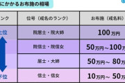 【画像】坊さんシステムのバカさ、金額で身分を決めるｗｗｗｗｗｗ