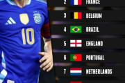 韓国人「最新版FIFAランキングで大韓民国が22位！日本は何位ですか？‥（ﾌﾞﾙﾌﾞﾙ」→「日本が羨ましい」　韓国の反応