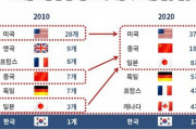 【韓国の反応】この10年間「グローバル100大企業」に新たに進出した韓国企業ゼロ
