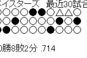 DeNAベイスターズ最近30試合　20勝8敗2分 .714