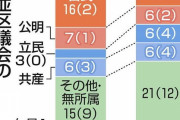 杉並区議選の波乱を起こした「2万票」…女性が当選者の半数、自民が大量落選