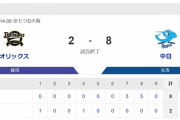 【朗報】中日ドラゴンズ、強い！