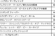 日本の洋画離れが加速､23年興収初速に見る深刻
