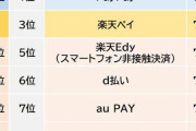 【画像】スマホ決済満足度で「モバイルSuica」がPayPay上回り1位ｗｗｗ