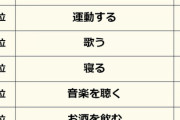 お前らは？ストレスの解消方法ランキング　3位「運動」　2位「映画・ドラマ・動画を観る」、1位は？