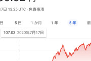 【悲報】ドル円、崩壊wwwwwwwwww