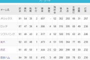 千葉ロッテマリーンズ(2位) 打率.236(4位) 60本塁打(5位タイ) 293打点(4位) 防御率3.33(5位)